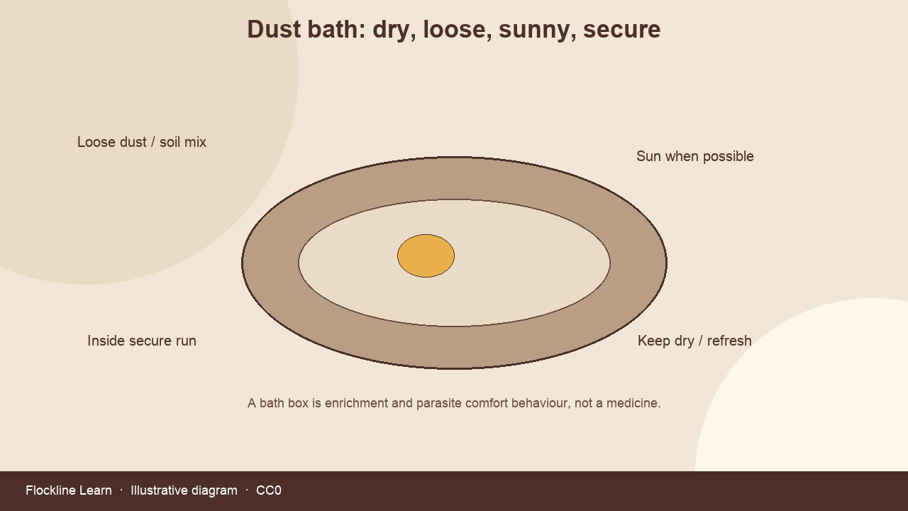 Diagram of a dry loose sunny dust bath inside a secure chicken run