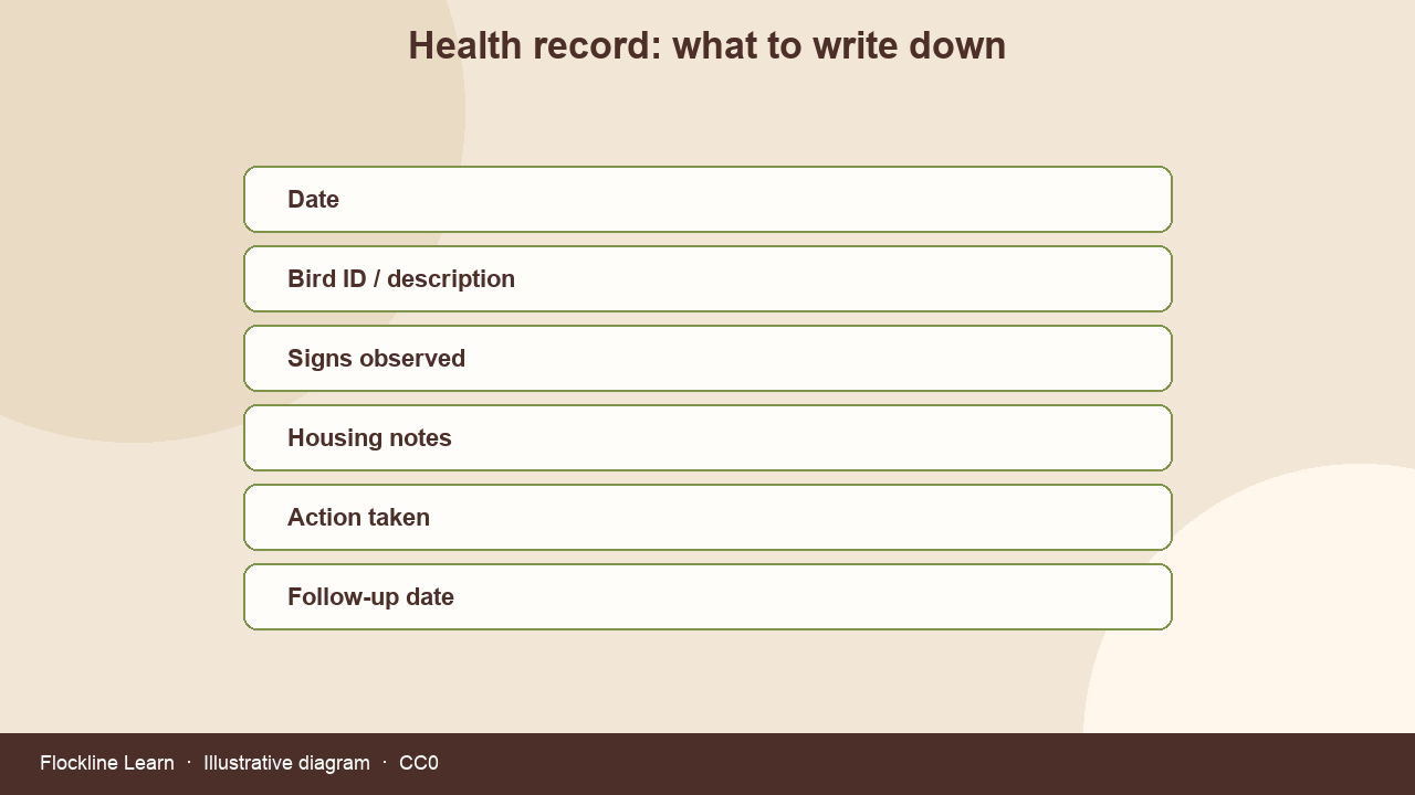 Diagram of fields to capture in a chicken health record