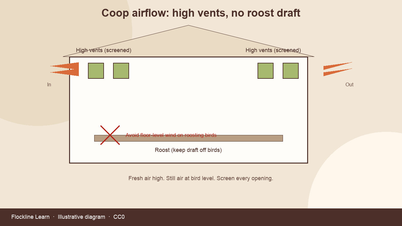 Diagram of chicken coop high vents for airflow without drafts on the roost
